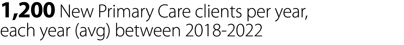 1,200 New Primary Care clients per year, each year (avg) between 2018-2022