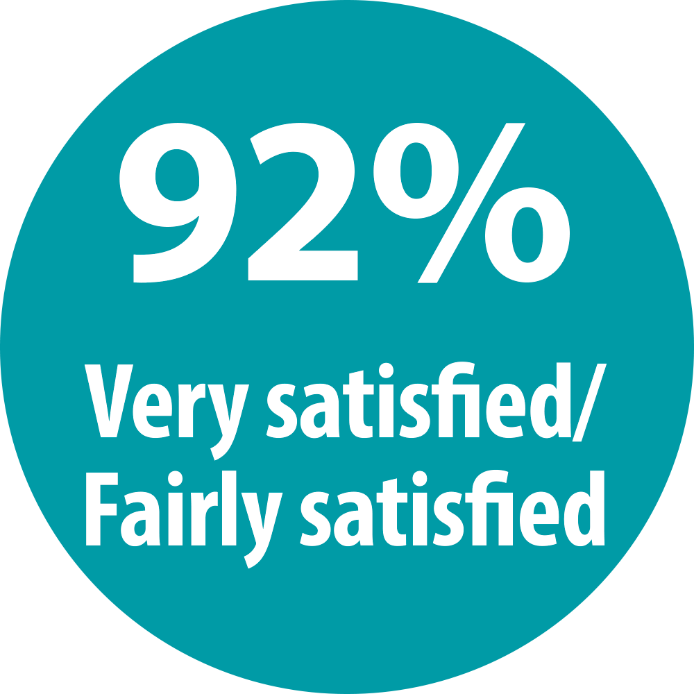 92% Very satisfied/Fairly satisfied