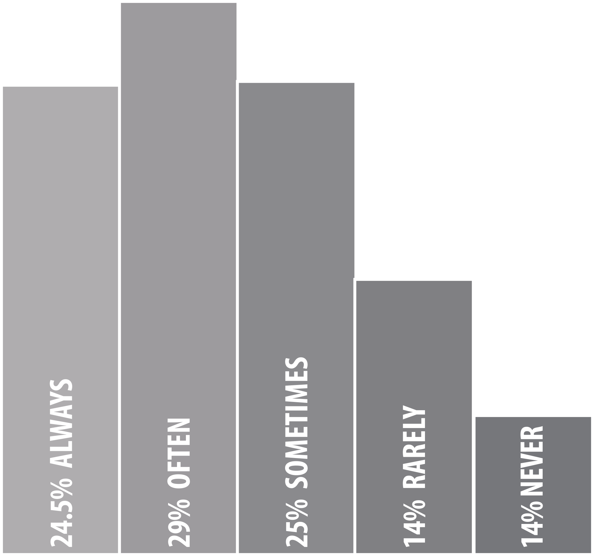 24.5% Always | 29% Often | 25% Sometimes | 14%  Rarely | 14% Never