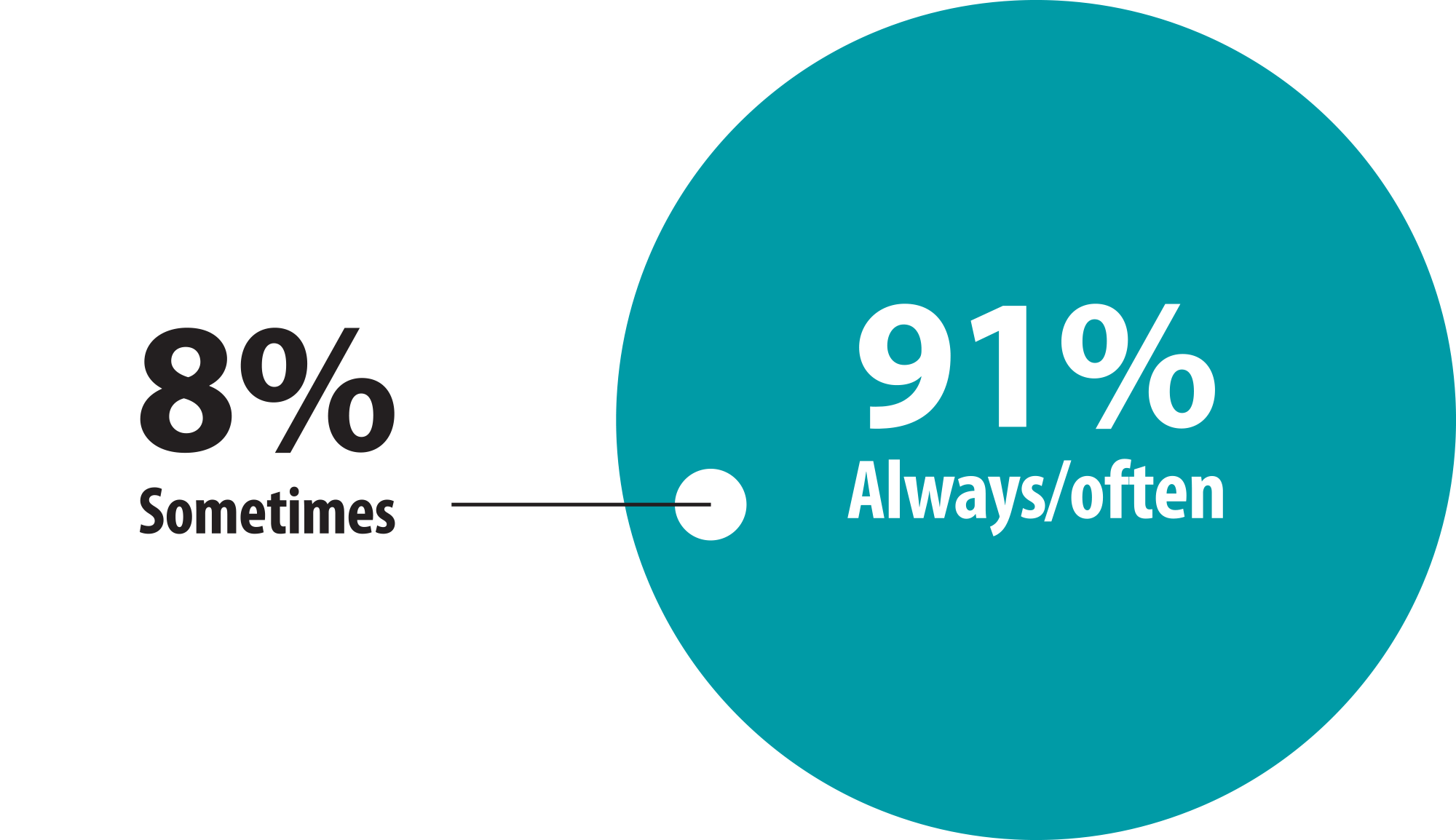 91% Always/often | 8% Sometimes