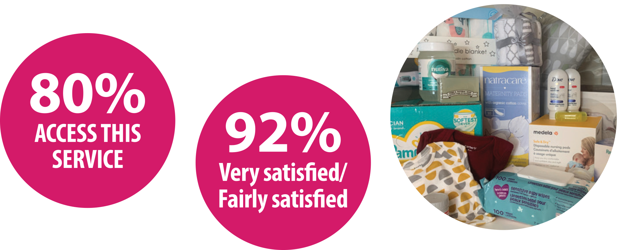 80% Access this service | 92% Very satisfied/Fairly satisfied
