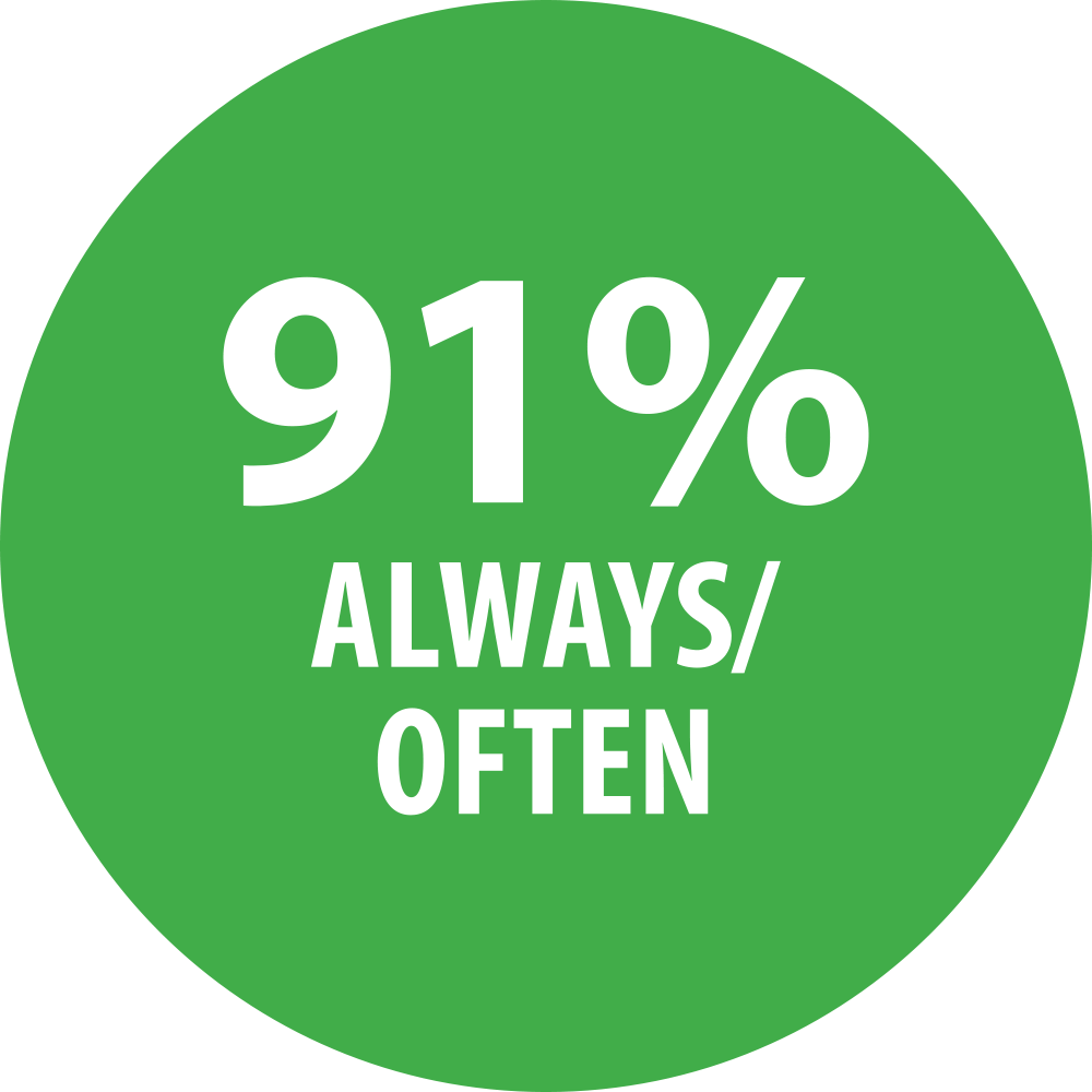 91% Always/Often