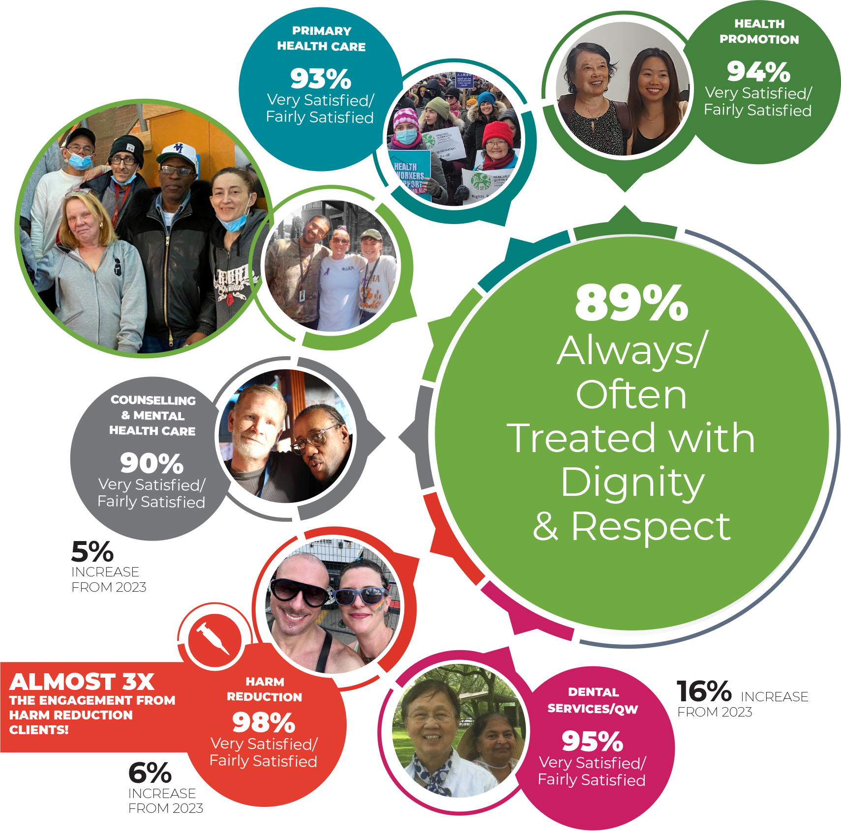 89% Always/Often Treated with Dignity & Respect / HEALTH PROMOTION 94% Very Satisfied/Fairly Satisfied / PRIMARY HEALTH CARE 93% Very Satisfied/Fairly Satisfied / COUNSELLING & MENTAL HEALTH CARE 90% Very Satisfied/Fairly Satisfied, 5% INCREASE FROM 2023 / ALMOST 3X THE ENGAGEMENT FROM HARM REDUCTION CLIENTS! / HARM REDUCTION 98% Very Satisfied/Fairly Satisfied, 6% INCREASE FROM 2023 / DENTAL SERVICES/QW 95% Very Satisfied/Fairly Satisfied, 16% INCREASE FROM 2023