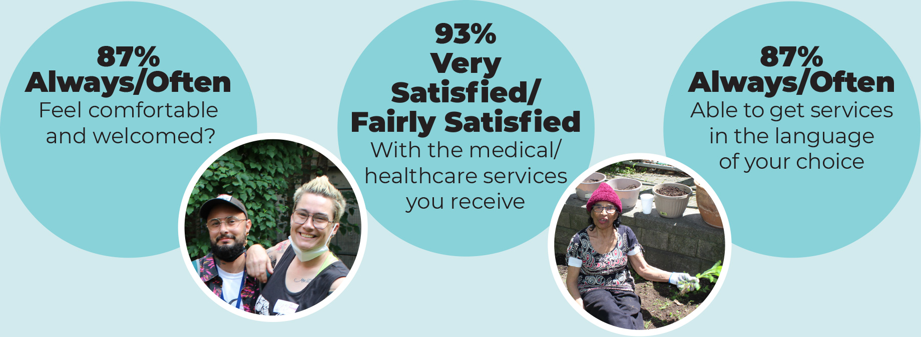 87% Always/Often Feel comfortable and welcomed? / 93% Very Satisfied/Fairly Satisfied With the medical/healthcare services you receive / 87% Always/Often Able to get services in the language of your choice