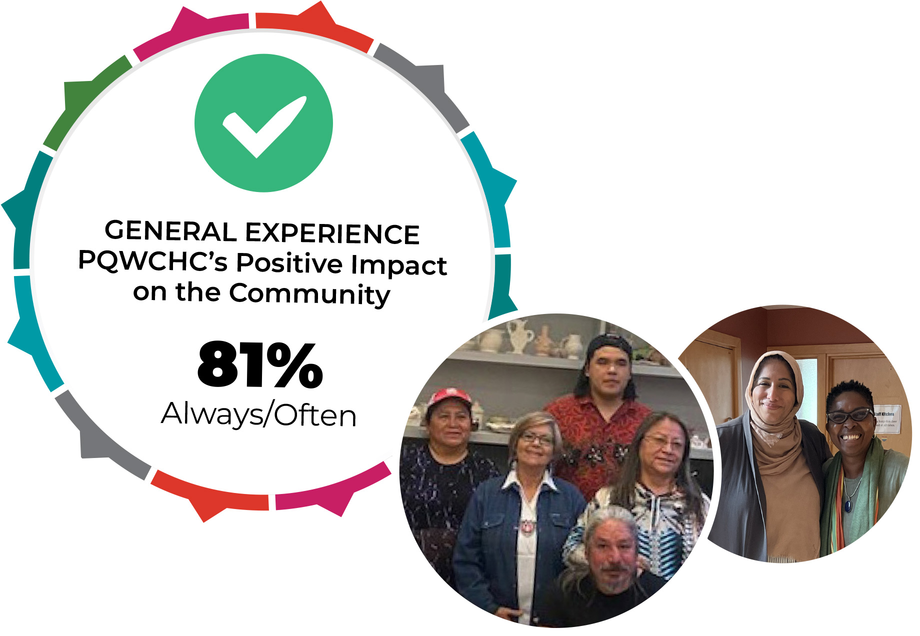 GENERAL EXPERIENCE PQWCHC’s Positive Impact on the Community 81% Always/Often