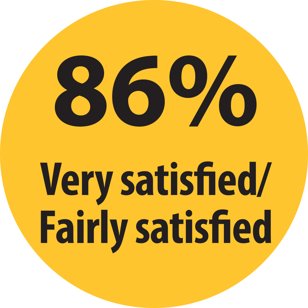 86% Very satisfied/Fairly satisfied