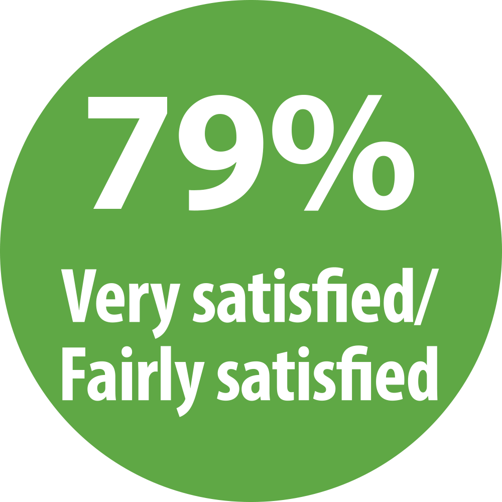 79% Very satisfied/Fairly satisfied
