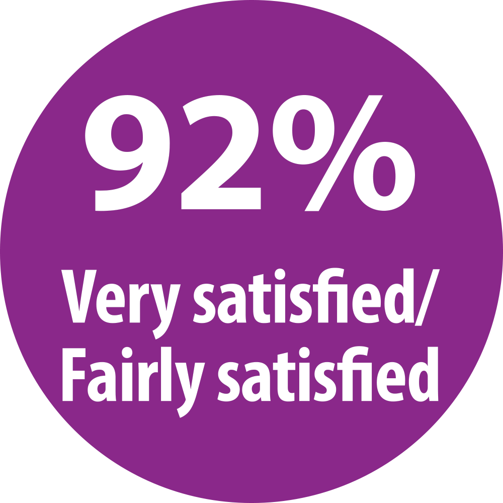 92% Very satisfied/Fairly satisfied