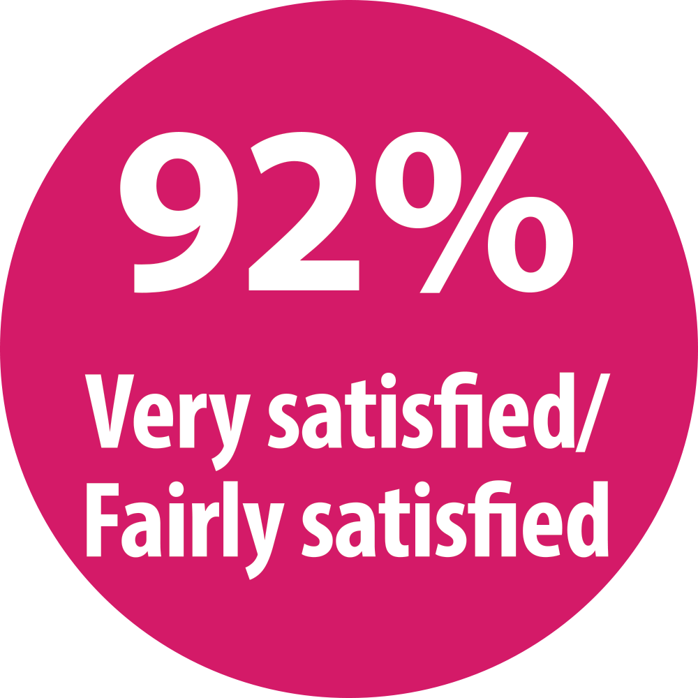 92% Very satisfied/Fairly satisfied