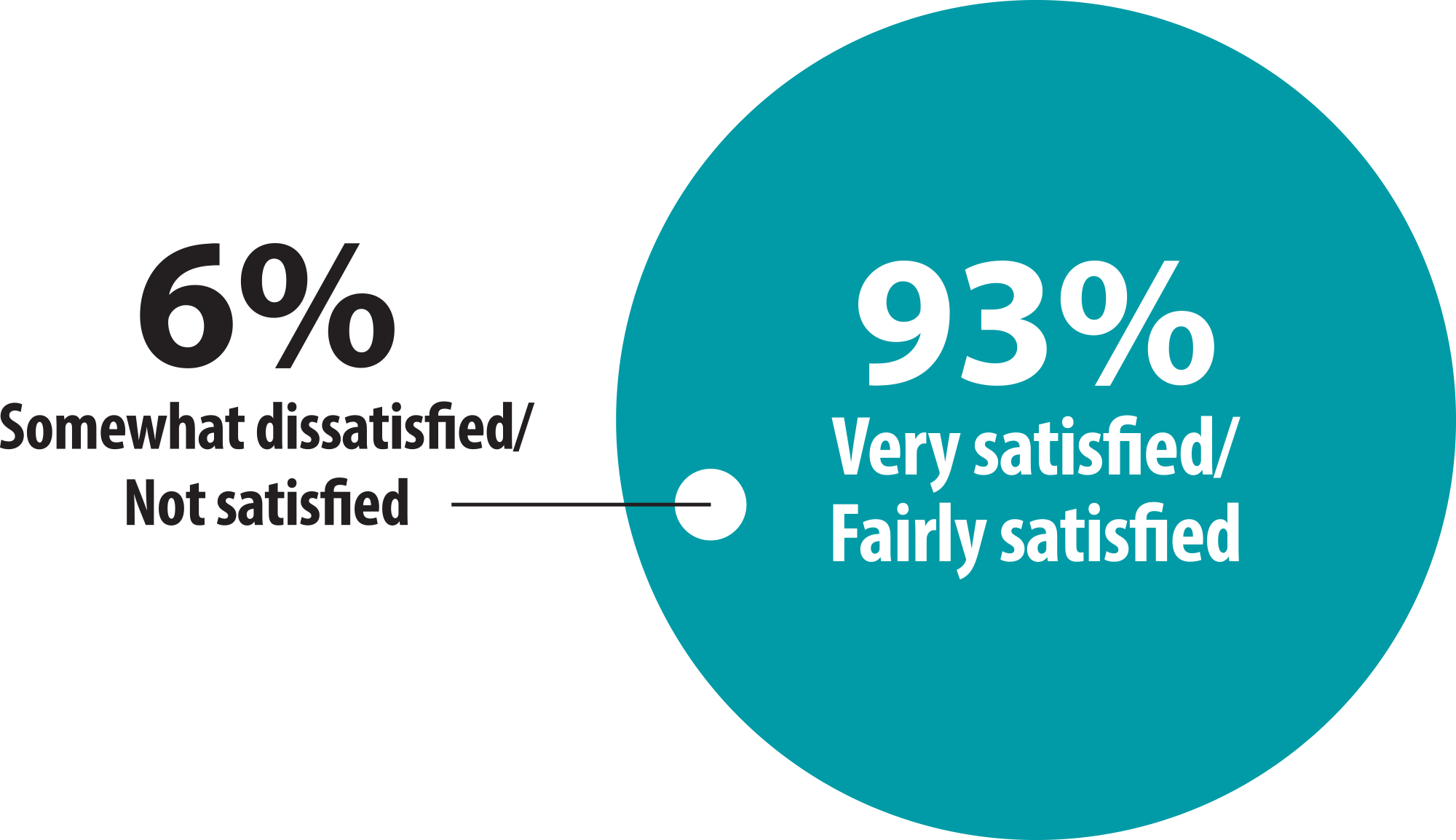 93% Very satisfied/Fairly satisfied | 6% Somewhat dissatisfied/Not satisfied