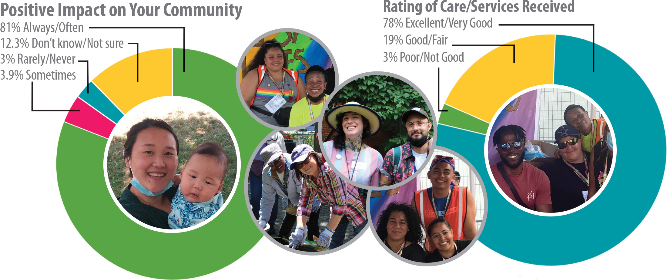 Positive Impact on Your Community—81% Always/Often, 12.3% Don’t know/Not sure, 3% Rarely/Never, 3.9% Sometimes | Rating of Care/Services Received—78% Excellent/Very Good, 19% Good/Fair, 3% Poor/Not Good