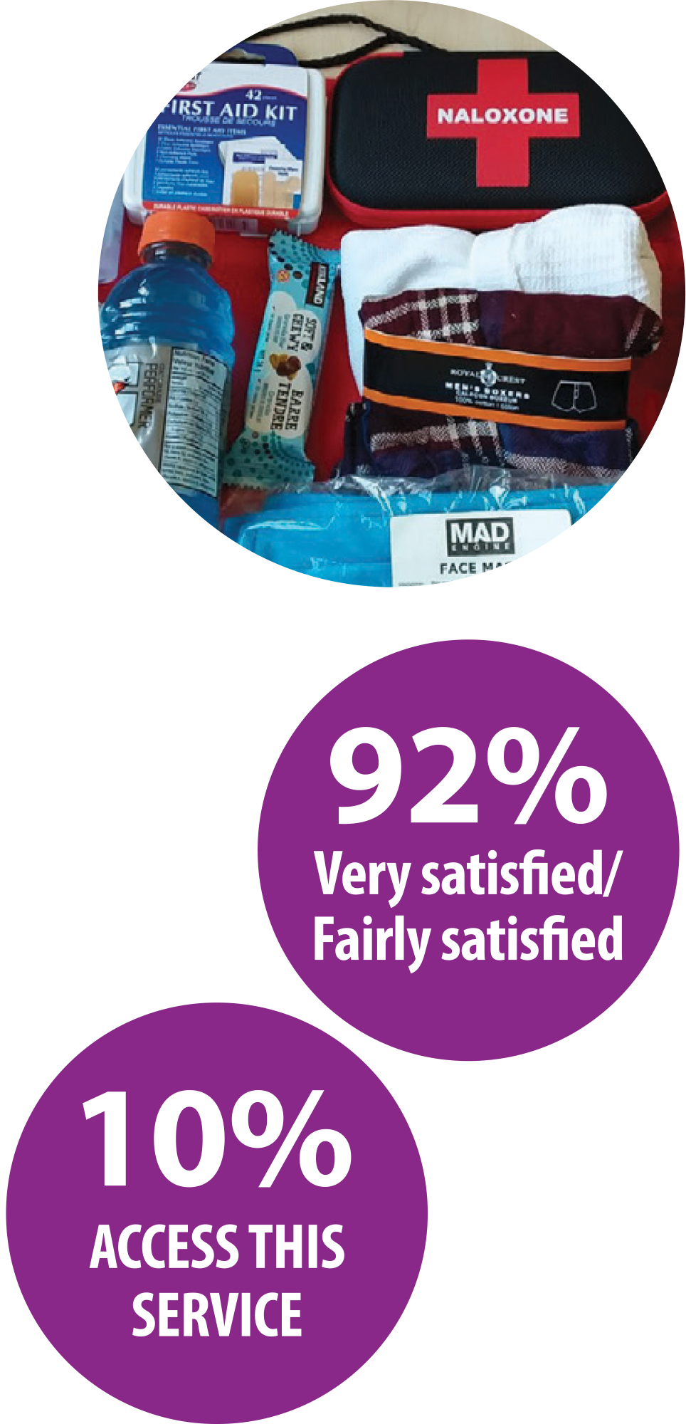 92% Very satisfied/Fairly satisfied | 10% Access this service