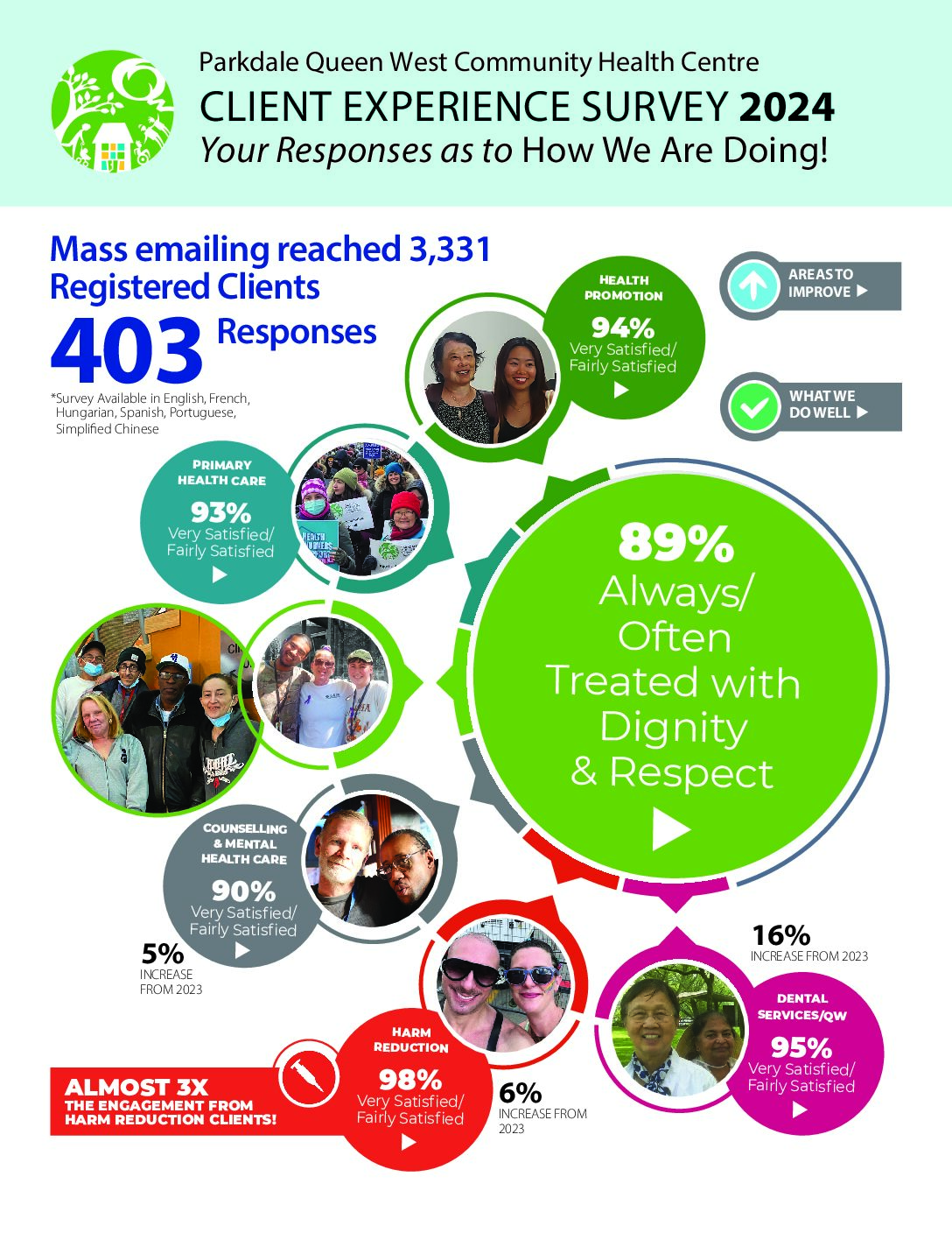 Client Experience Survey — 2024